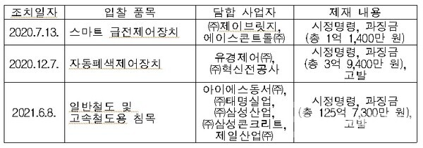 최근 철도품목 시장 입찰담합 제재 사례/공정위 제공