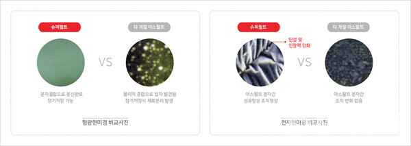SK에너지의 ‘슈퍼팔트’와 타 개질 아스팔트 비교 – 이미지 출처 SK에너지 아스팔트 공식 홈페이지