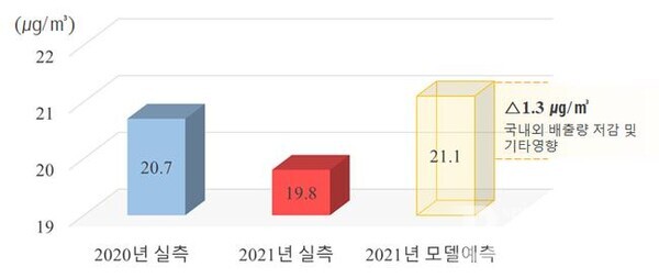 2021년 서울시 PM-2.5 농도 변화에 대한 모델링 계산 결과 (자료=서울시)