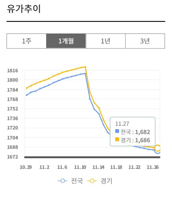 유류세 인하 후, 휘발유 가격 인하(사진=한국석유공사 오피넷)