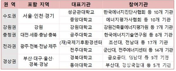 국토부, 그린리모델링 지역거점 플랫폼 80개 기관 선정