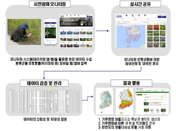 ▲시민과학자 생물다양성 관측 방법 및 활용과정