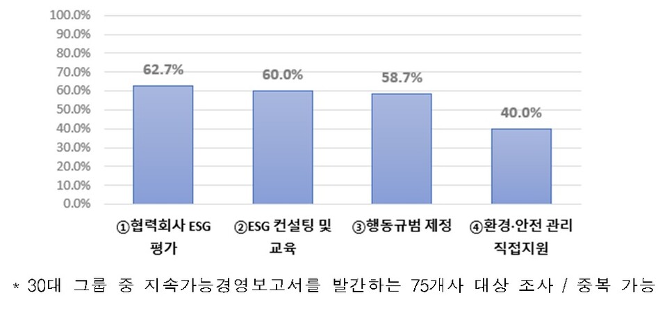 30대 그룹 공급망 ESG관리 유형별 지원현황 . 자료=전경련