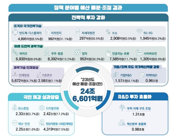 자료=과기부