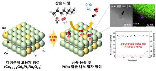KAIST, 상용 디젤에서 수소 생산 가능한 개질 촉매 개발​