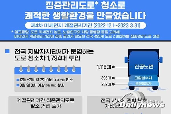 495개 집중관리도로 청소 전후 미세먼지 측정, 평균 43.7% 감소