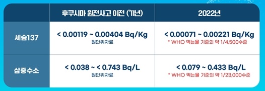 해양수산부, 해양·수산물 방사능 감시체계 지속 확대 및 강화