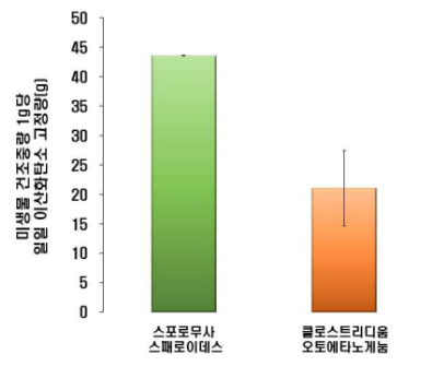 온실가스 분해 능력 뛰어난 미생물 발견