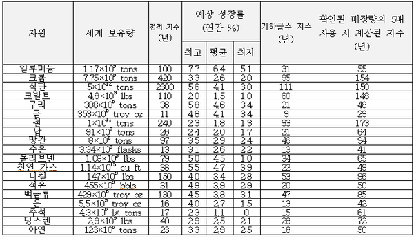  [표 1]  비재생 천연 자원