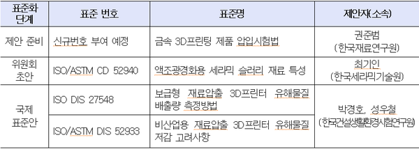 3D 프린팅 시대, 국제표준화 통해 앞당긴다