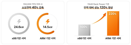 x86서버와 ARM서버 비교 (사진=SKT)