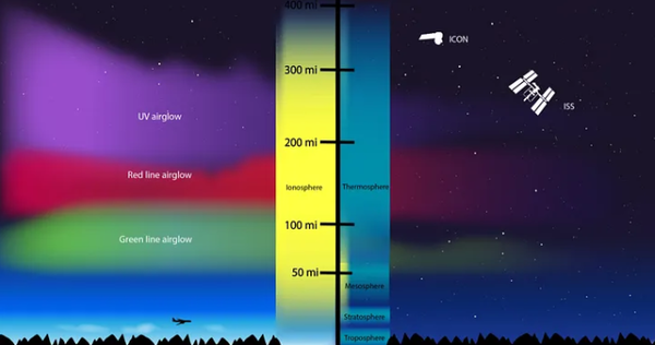 대류권에서 외기권까지 5개 층으로 이루어진 지구의 대기 [사진=NASA]