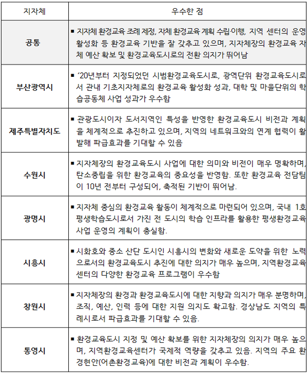 환경부, 지역 주도의 탄소중립 실현을 위한 환경교육도시 지정