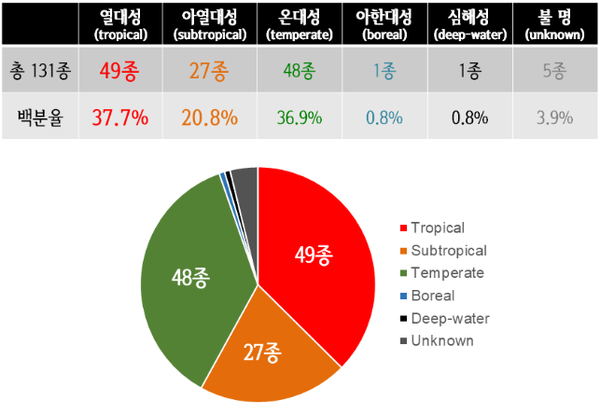 울릉도 연안성 어류의 분포 기후대 구분. (분포 기후대 분석은 울릉도의 어류 전체 종수인 174종 중에서 2021-23년까지 수중조사에서 직접 관찰된 131종을 대상으로 함) [자료=환경부]