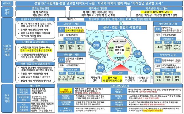 글로컬대학을 위한 강원대의 혁신기획서 도표 [자료=강원대] 
