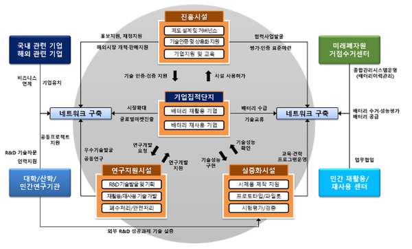 환경부, 포항시에 전기차 폐배터리 순환경제 산업 생태계 조성