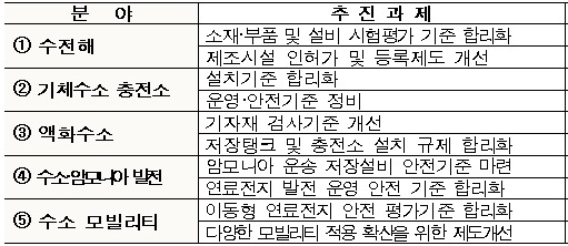 산업부, 규제혁신으로 세계 1등 수소산업 육성키로