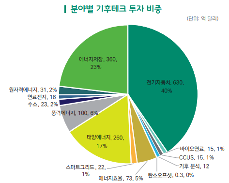 분야별 기후테크 투자 비중 [사진=BCG(2021)]