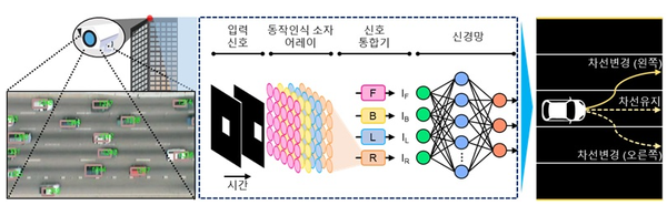 동작인식 소자 기반 뉴로모픽 컴퓨팅 시스템 구성도
