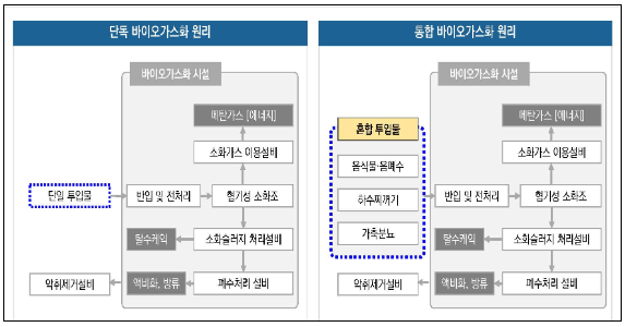 환경부, 2024년 통합 바이오가스화 사업  대상 지자체 8개 선정