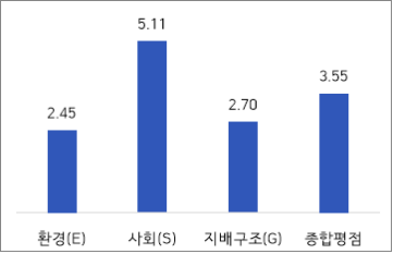 중소·중견기업 1천여개 ESG 경영 실사... 환경(E) 부문 가장 취약