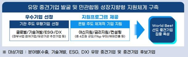 '라이징 리더스' 중견기업 80곳에 1조원 규모 우대금융
