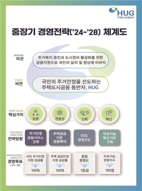 주택도시보증공사(HUG)의 중장기 경영전략. 2024.4.16. 주택도시보증공사 제공