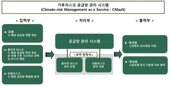 기후리스크관리SW 구성도. 사진=케이웨더