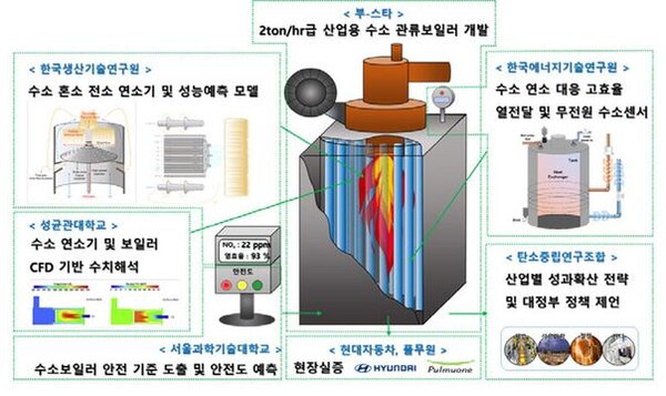 산업용 보일러 수소연소 기술개발 로드맵 나온다