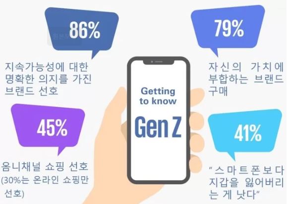 Z세대 십중팔구 '지속가능성' 명확히 이행하는 브랜드 선호