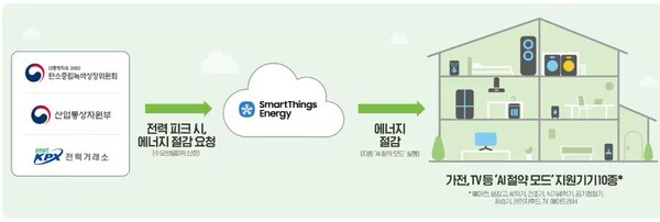 삼성 IoT플랫폼 '스마트싱스' 전국민 탄소저감 확산에 활용된다