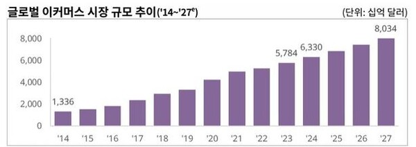 글로벌 이커머스 시장 추이. 자료=이마켓터