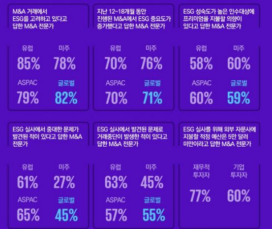 "ESG, 기업M&A 시 중요한 고려 사항...재무적 가치와 연관"