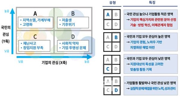 '제1회 대한민국 사회적 가치 페스타'에서 발표된 대한민국 사회문제 지도. 자료=대한상의 제공