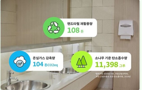 버려진 핸드타월 탄소중립 기여...탄소배출 104톤 감축 효과