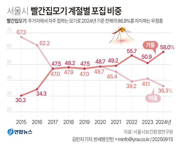 서울 모기 생태 변화, 2020년부터 가을이 여름보다 활동 활발