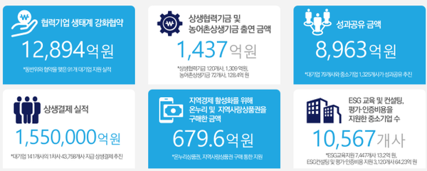 2024 동반성장지수 발표 – 롯데백화점·롯데웰푸드, 첫 ‘최우수’ 등급 달성