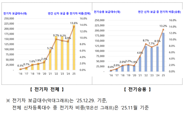 전기차 보조금 ‘전환 지원’ 강화…정부, 2026년 개편안 의견수렴 착수